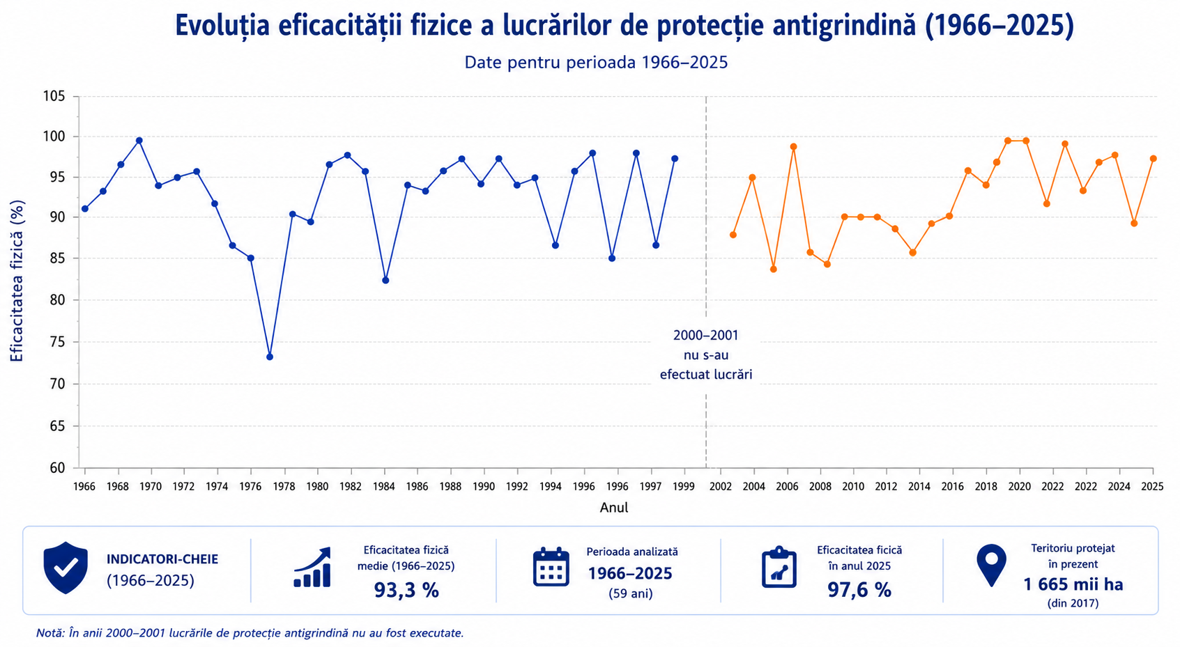 Evoluția eficacității fizice a lucrărilor de protecție antigrindină în perioada 1966–2025